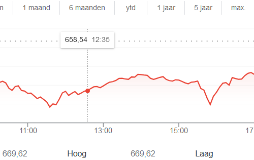Het overzicht markten Nederland